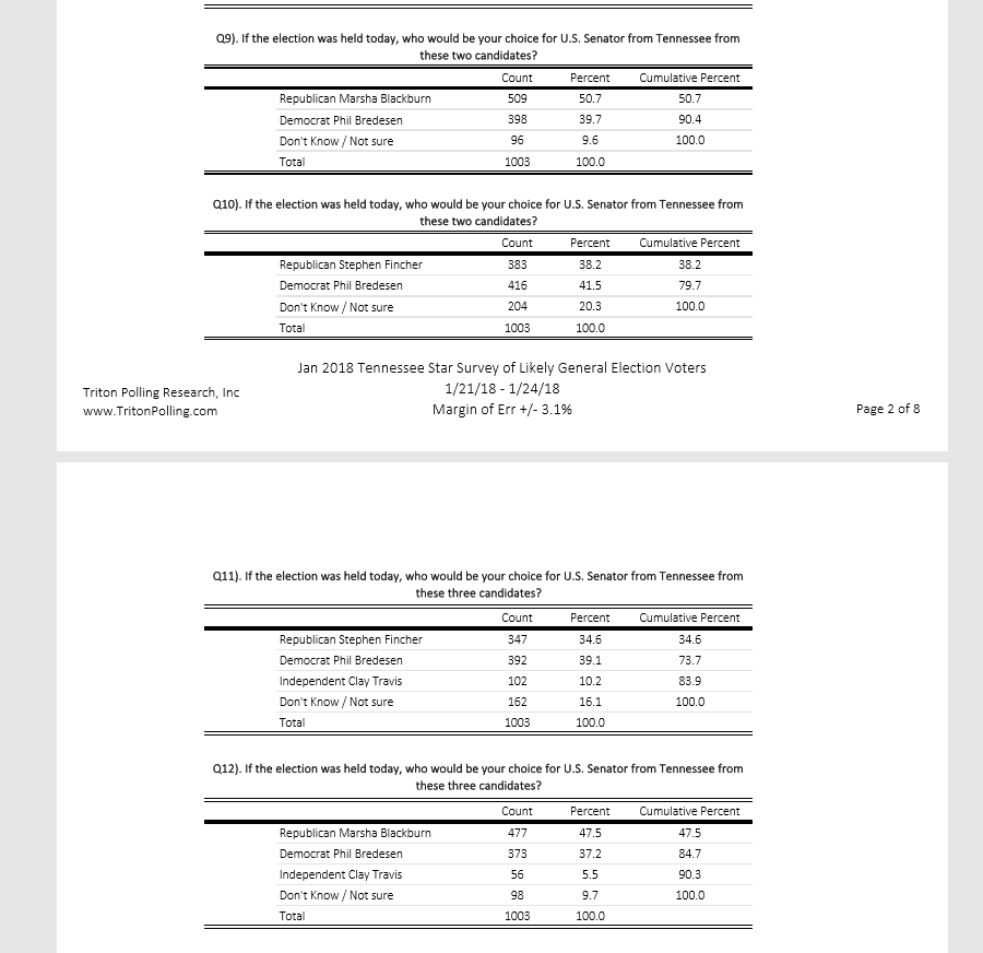 Poll Blackburn Leads Bredesen by 11 in Tennessee U.S. Senate General