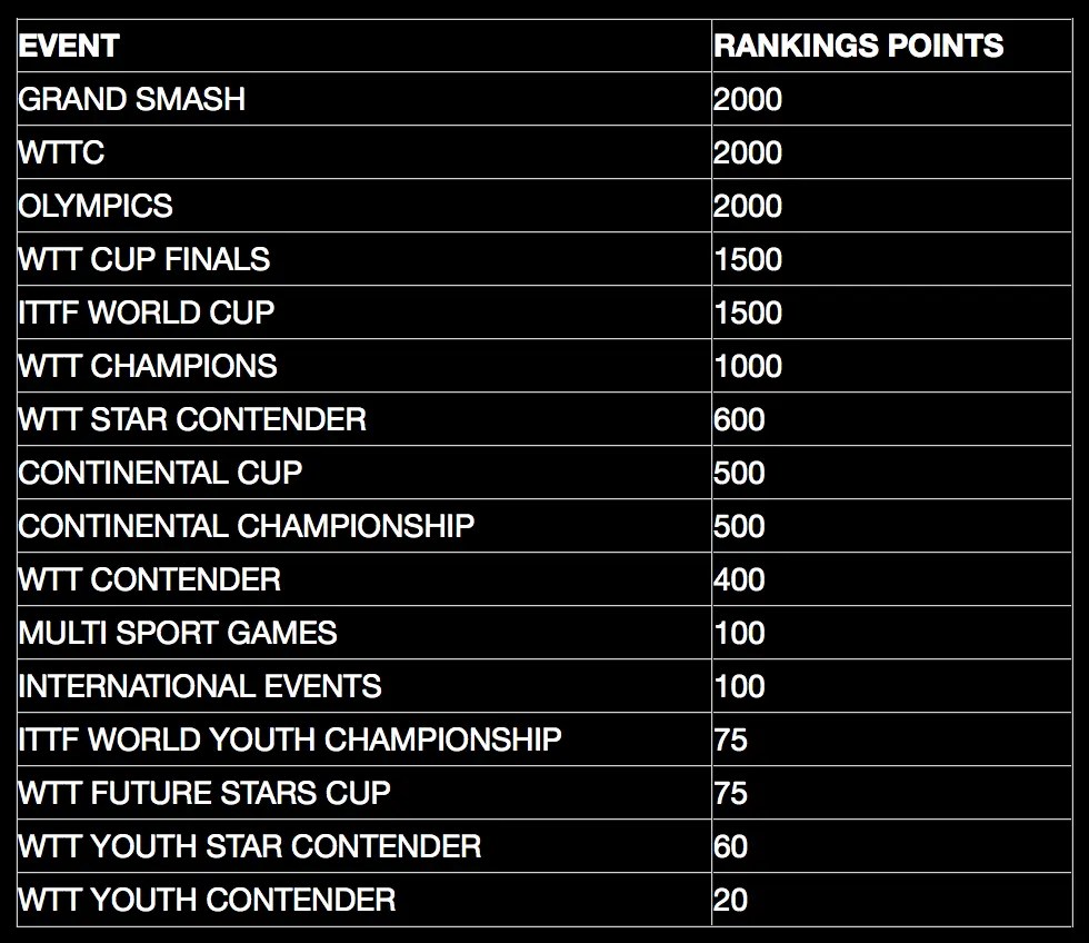 Table Tennis Ranking List at Jose Foster blog