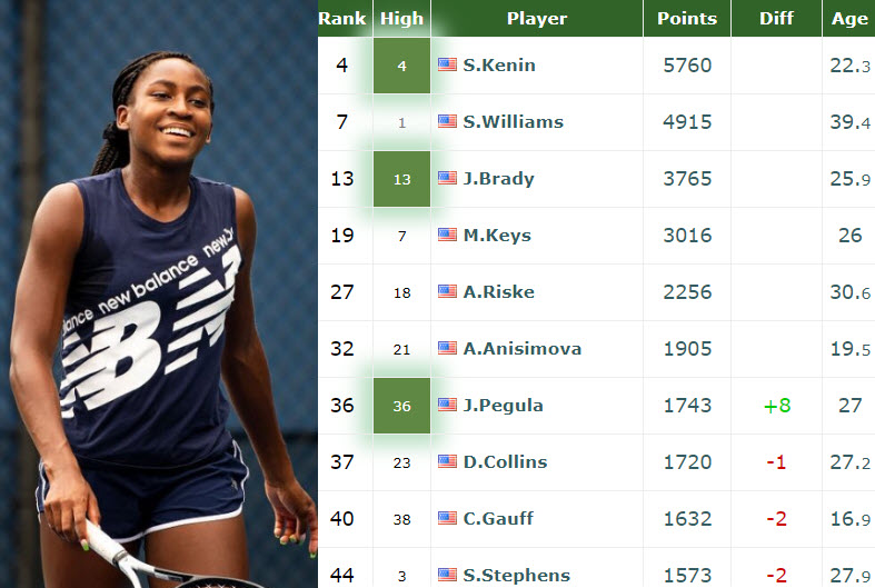 RANKINGS. Kenin, Serena Williams, Brady the top Americans. While Coco
