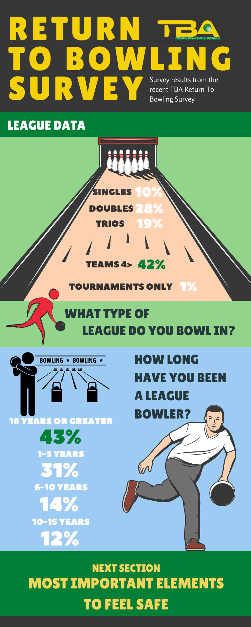 Return to Bowling Survey Results Tenpin Bowling Australia