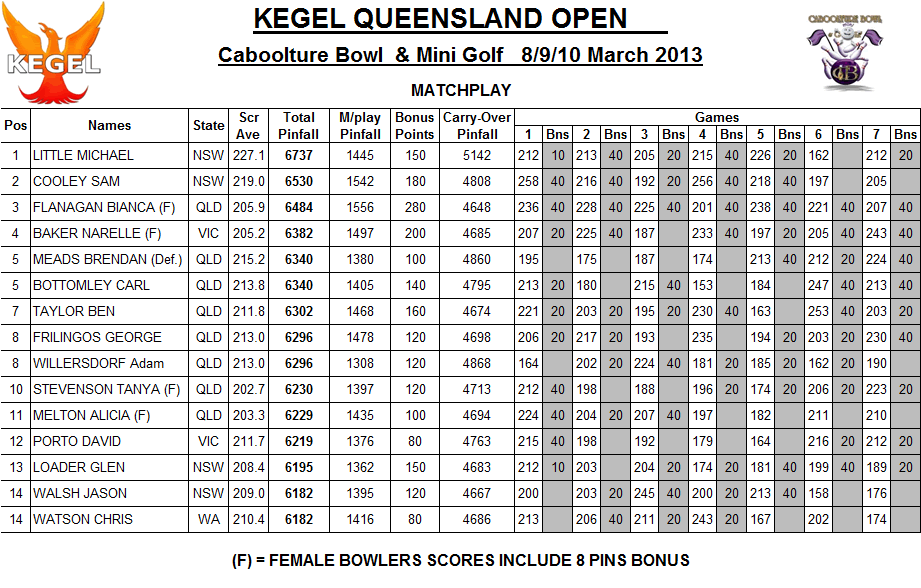 Tenpin Bowling Australia 2013 The Queensland Open