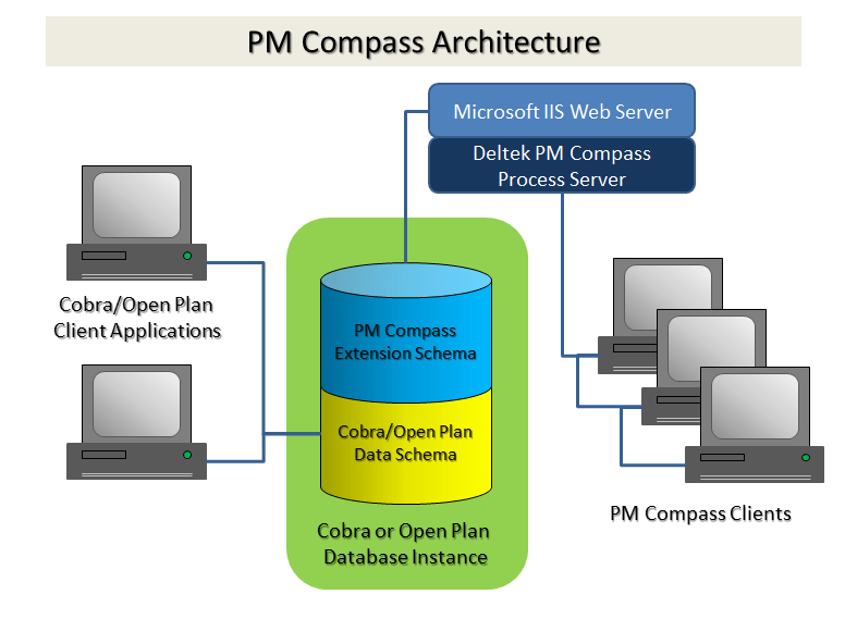Deltek PM Compass Overview