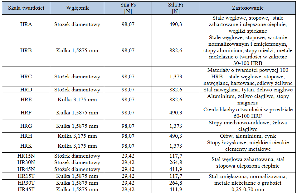 Twardość stali Tenslab