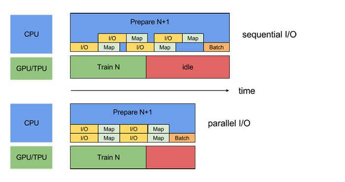TensorFlow 2.0 Alpha ガイド tf.data パフォーマンス TensorFlow 2