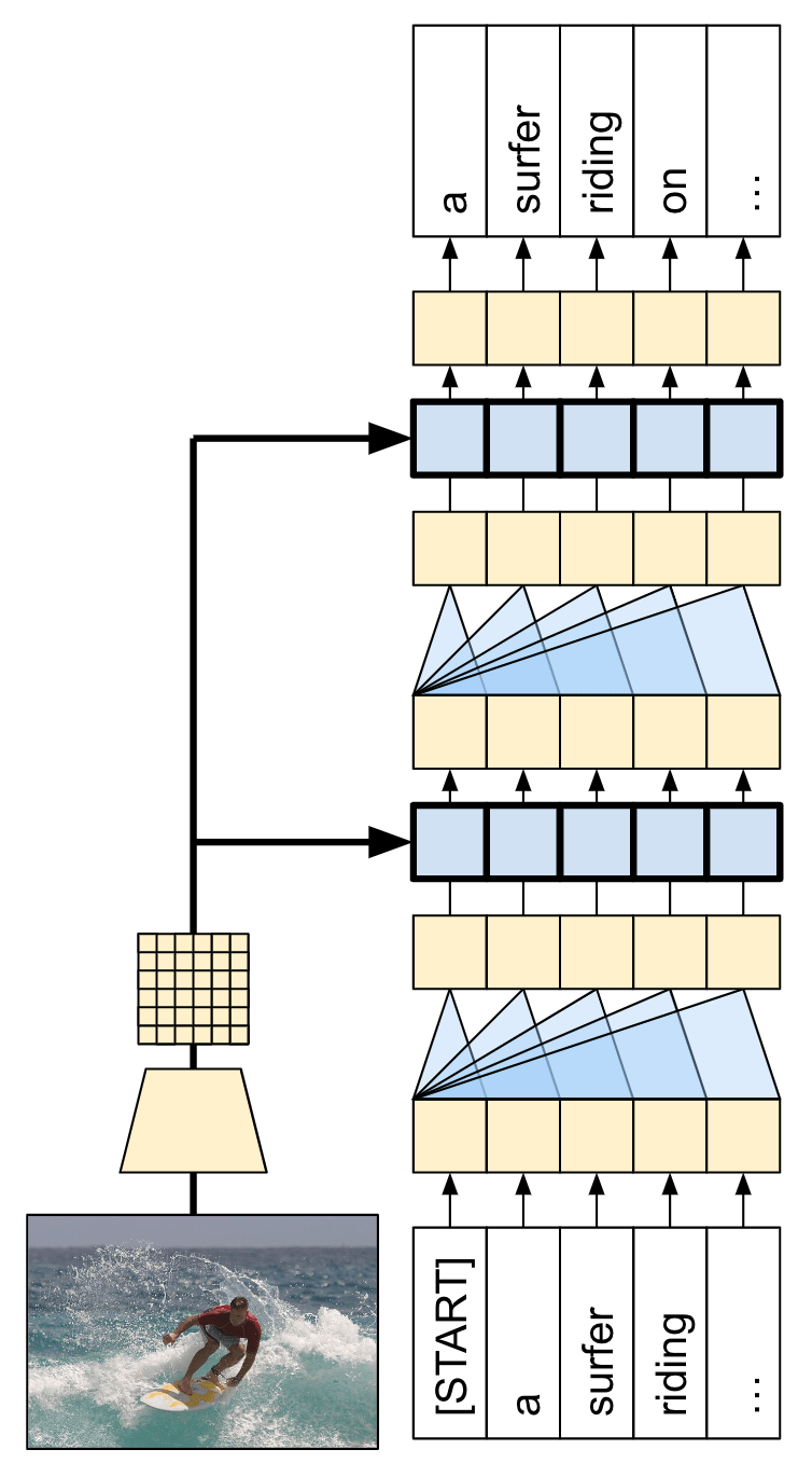 Image captioning with visual attention Text TensorFlow