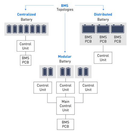 Battery Management System: Components, Types and Objectives