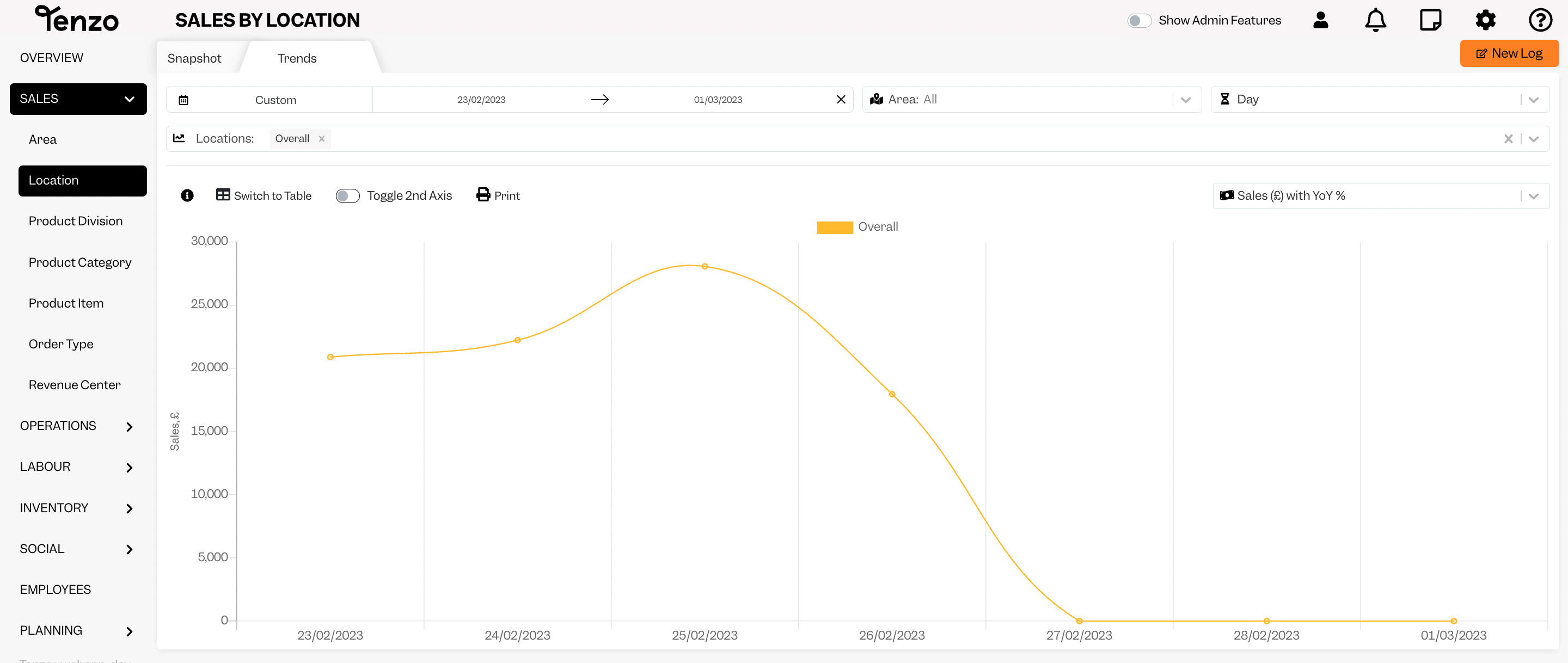 What does 'Toggle 2nd Axis' in Tenzo mean? Hospitality Analytics