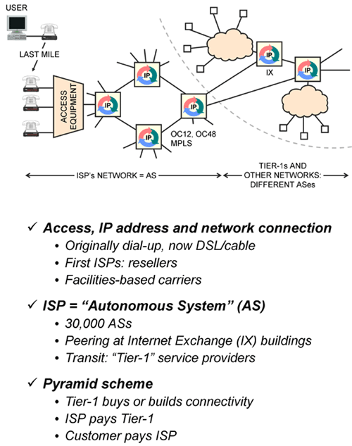 How ISPs connect to the peering vs. transit