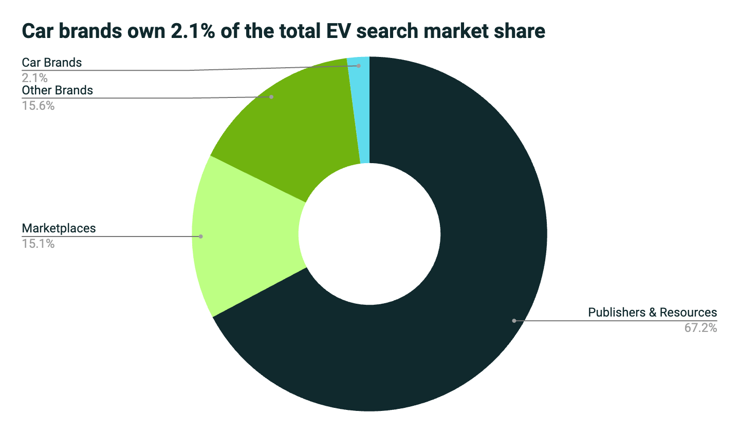 Winning the Electric Vehicle Market Brand Breakdown Terakeet