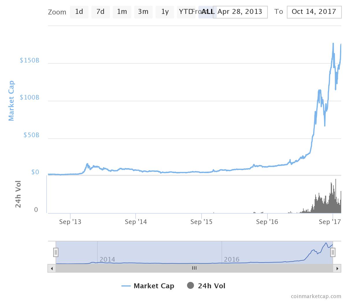 Crypto Currency Market Capitalization Percent Market Eurocoin Crypto