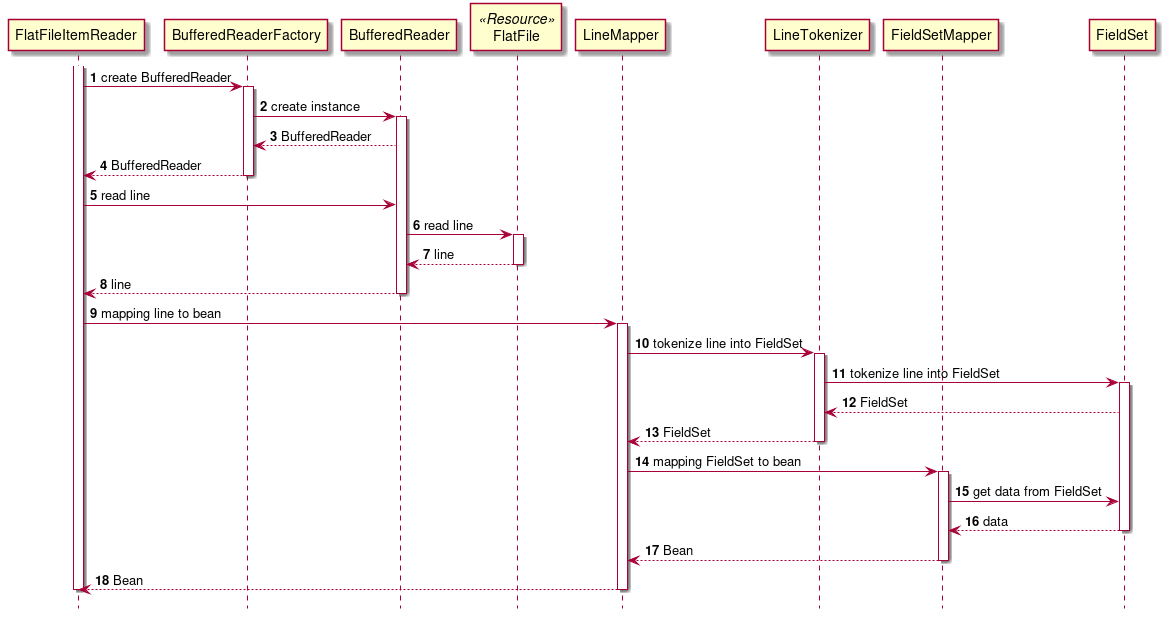 TERASOLUNA Batch Framework for Java (5.x) Development Guideline