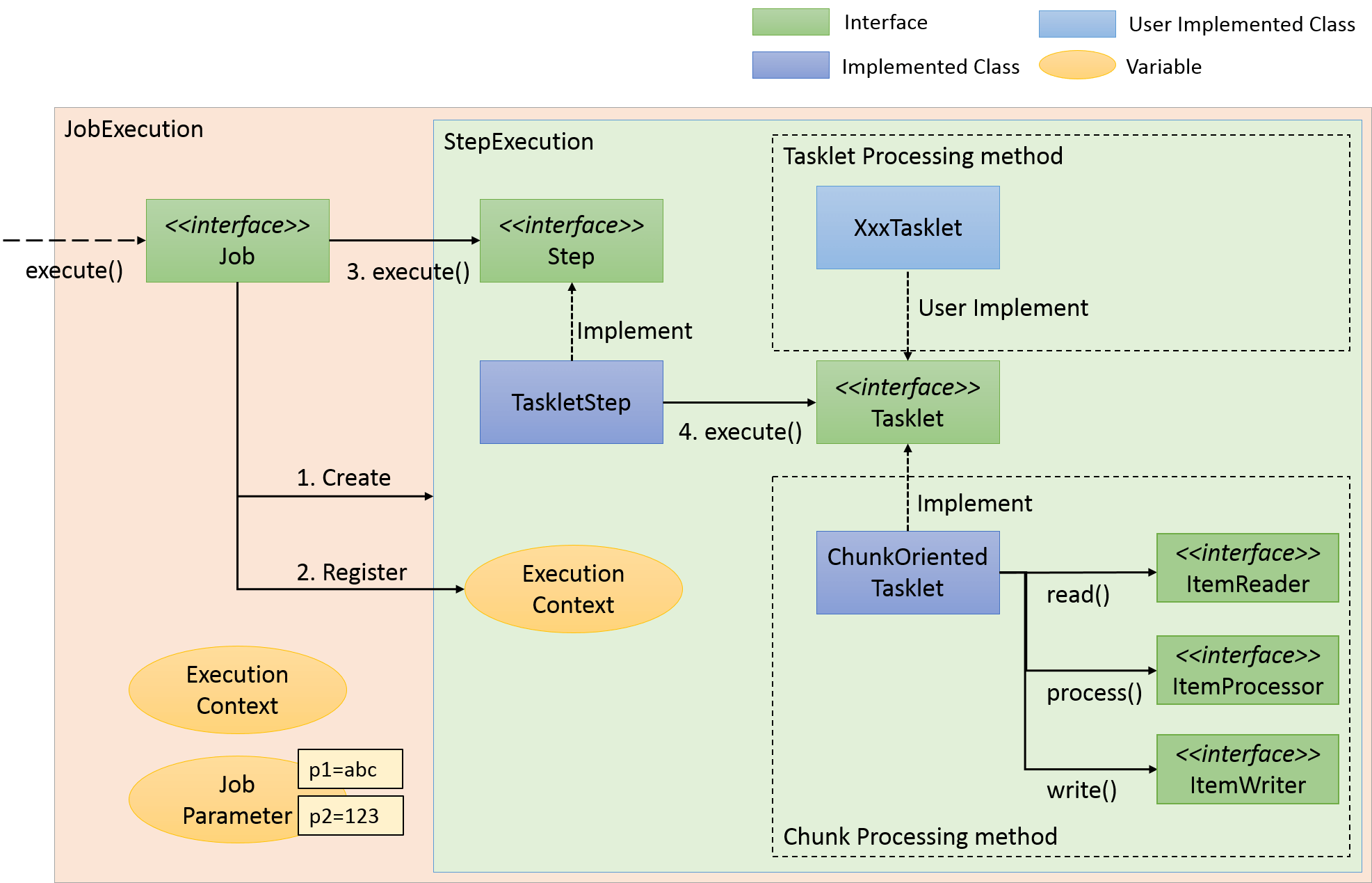 Spring Batchのアーキテクチャ