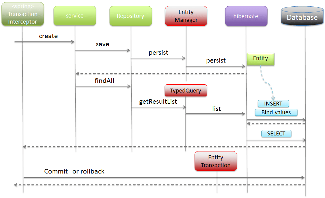5.3. Database Access (JPA) — TERASOLUNA Server Framework for Java (5.x