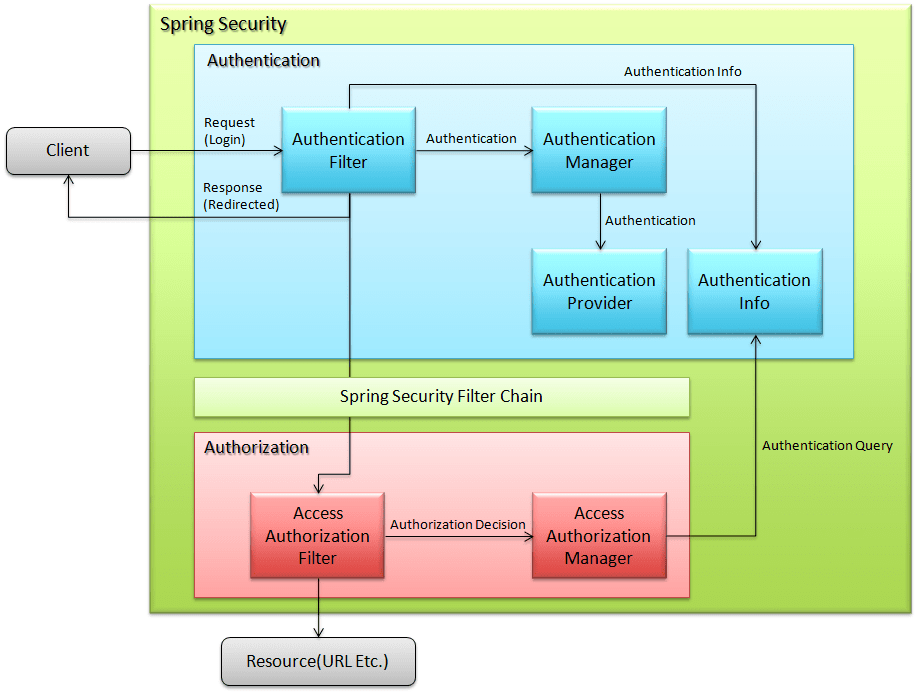 6.1. Spring Security Overview — TERASOLUNA Server Framework for Java (5