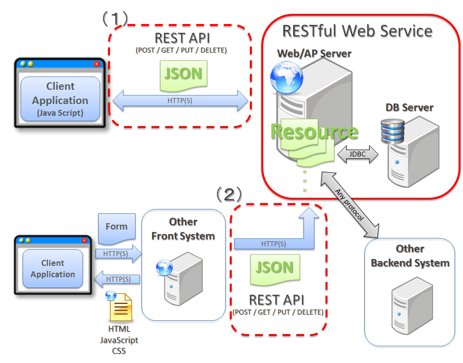 What is a REST API? IBM