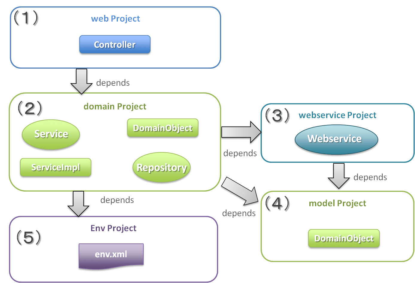 5.3. SOAP  Service (Server/Client) — TERASOLUNA Server Framework for