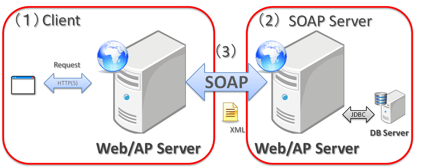 5.3. SOAP  Service (Server/Client) — TERASOLUNA Server Framework for