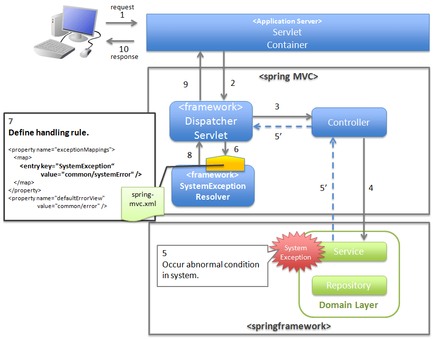 4.2. Exception Handling — TERASOLUNA Server Framework for Java (5.x