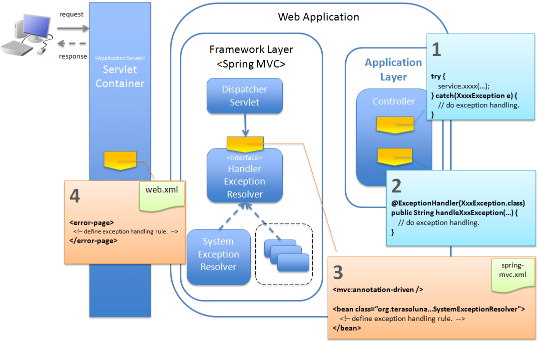 4.2. Exception Handling — TERASOLUNA Server Framework for Java (5.x