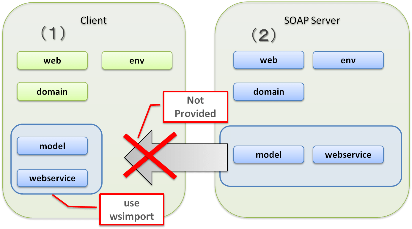 5.3. SOAP  Service（サーバ/クライアント） — TERASOLUNA Server Framework for