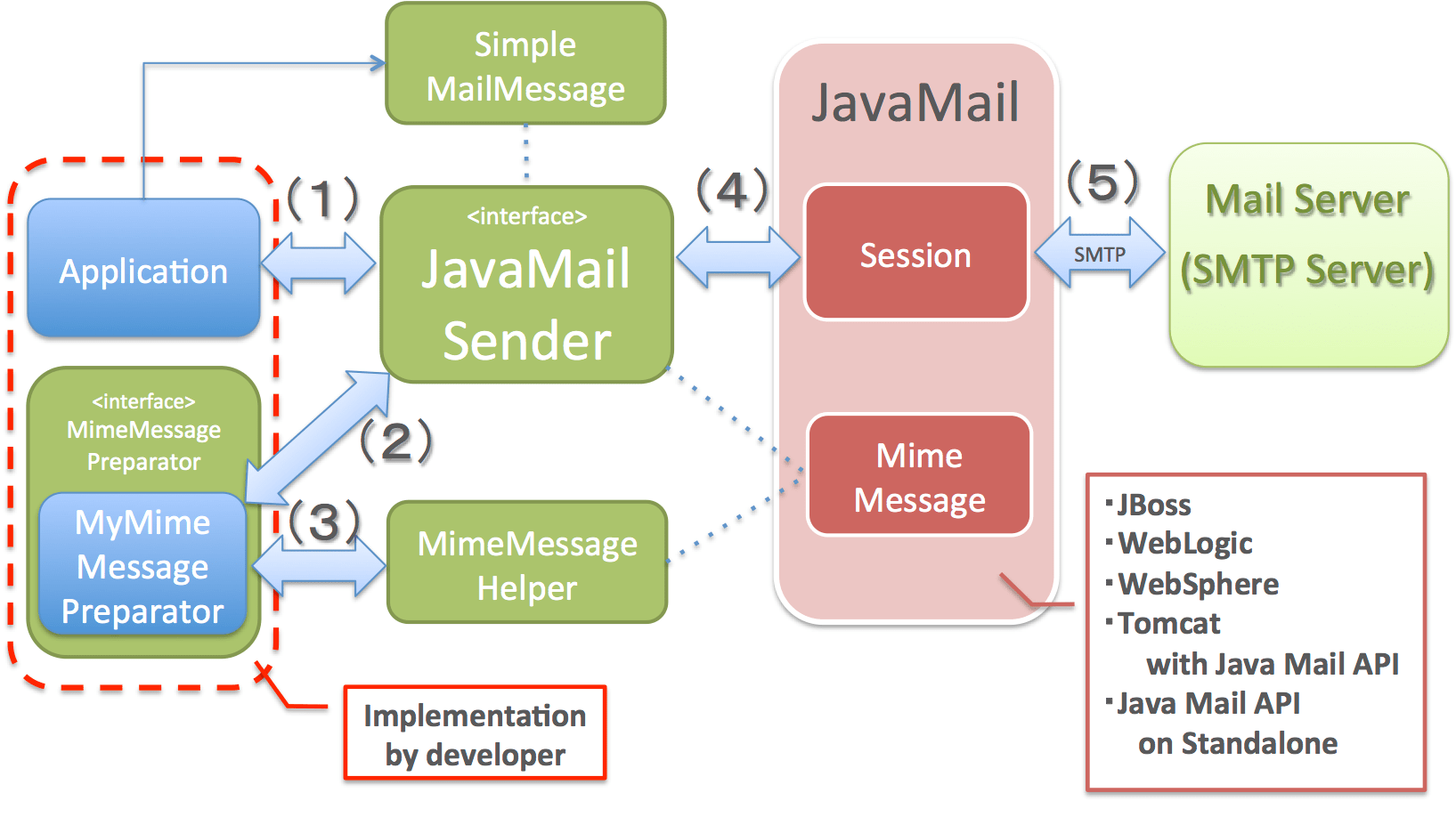 8.1. Sending Email (SMTP) — TERASOLUNA Server Framework for Java (5.x