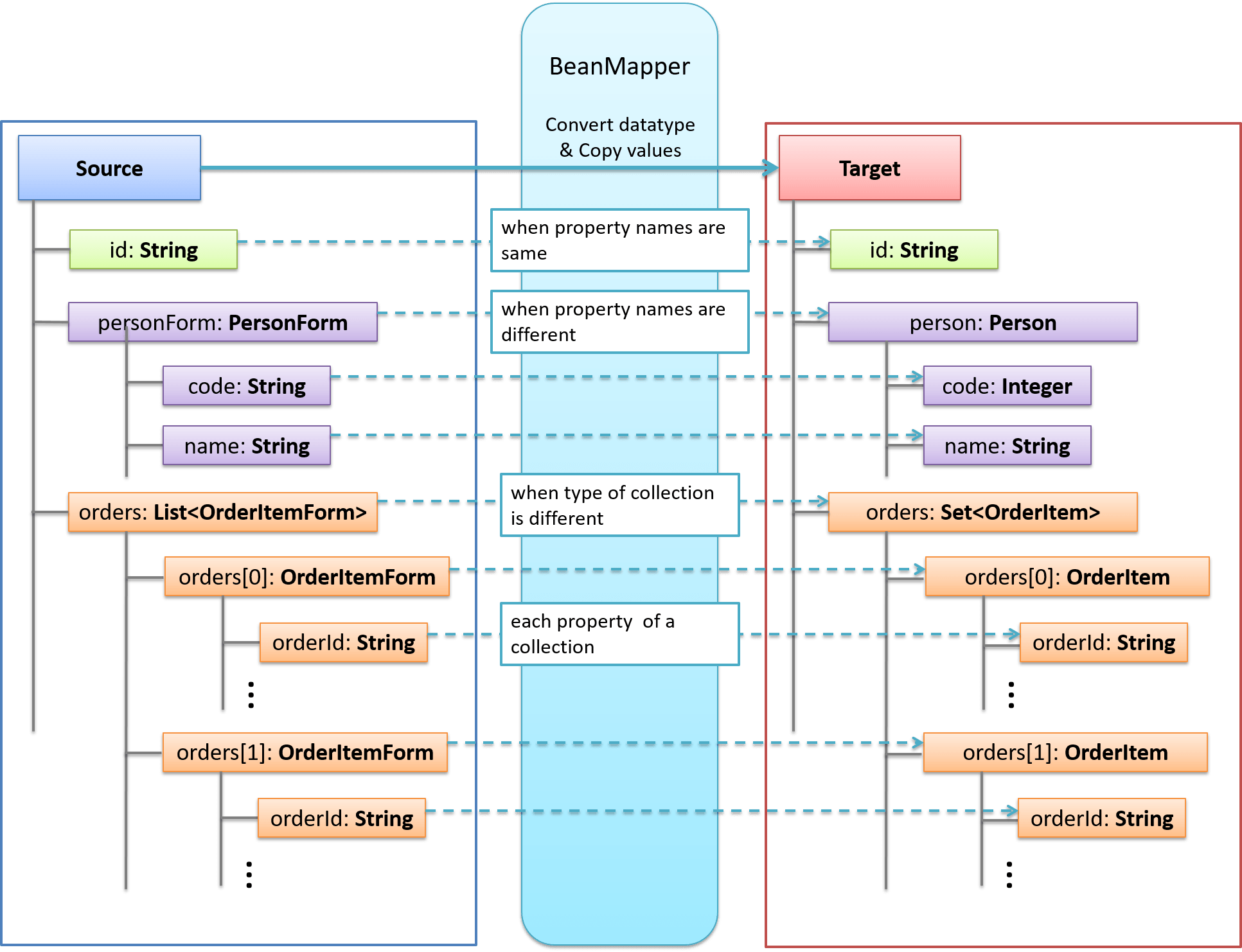 7.6. Beanマッピング(MapStruct) — TERASOLUNA Server Framework for Java (5.x
