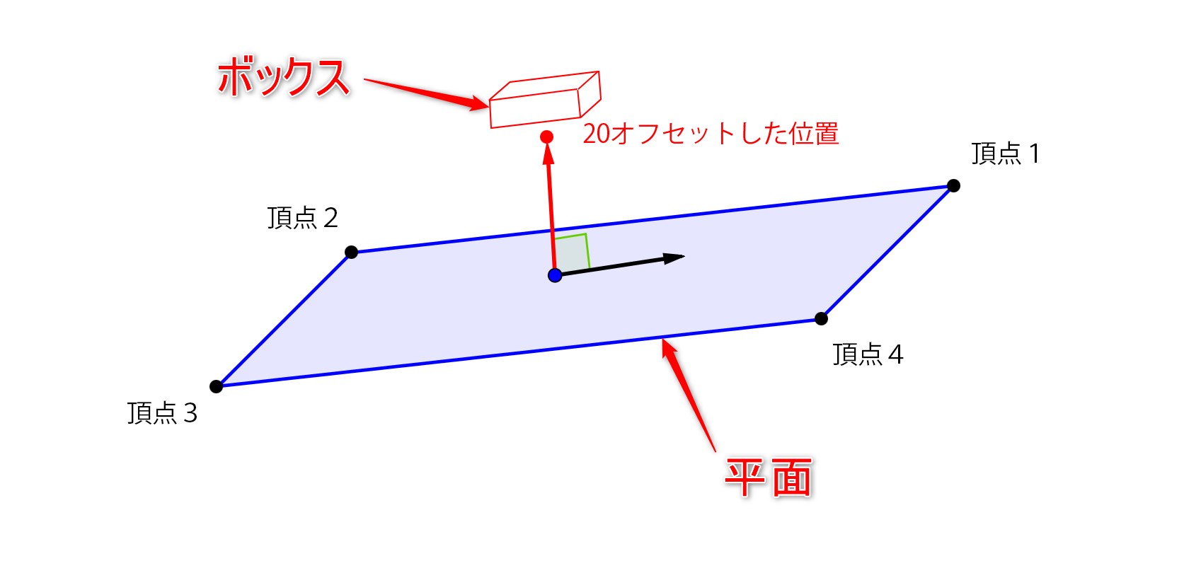 C++ 【UE4】四角平面に垂直な法線ベクトルの取得と法線ベクトル方向にオフセット移動｜teratail