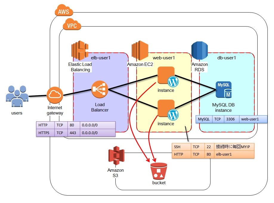 Amazon S3 WordpressのAWS S3との連携｜teratail