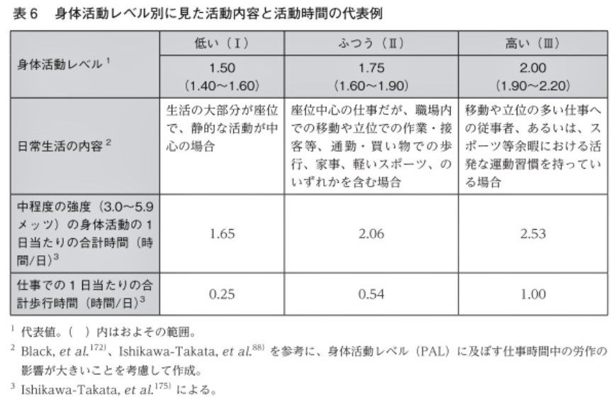 あなたの活動レベルによって食べる量を変えないと肥満につながる！？ てらやんブログ