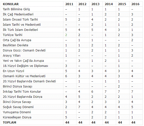 2019 AYT Tarih Konuları ve Soru Dağılımları YKS