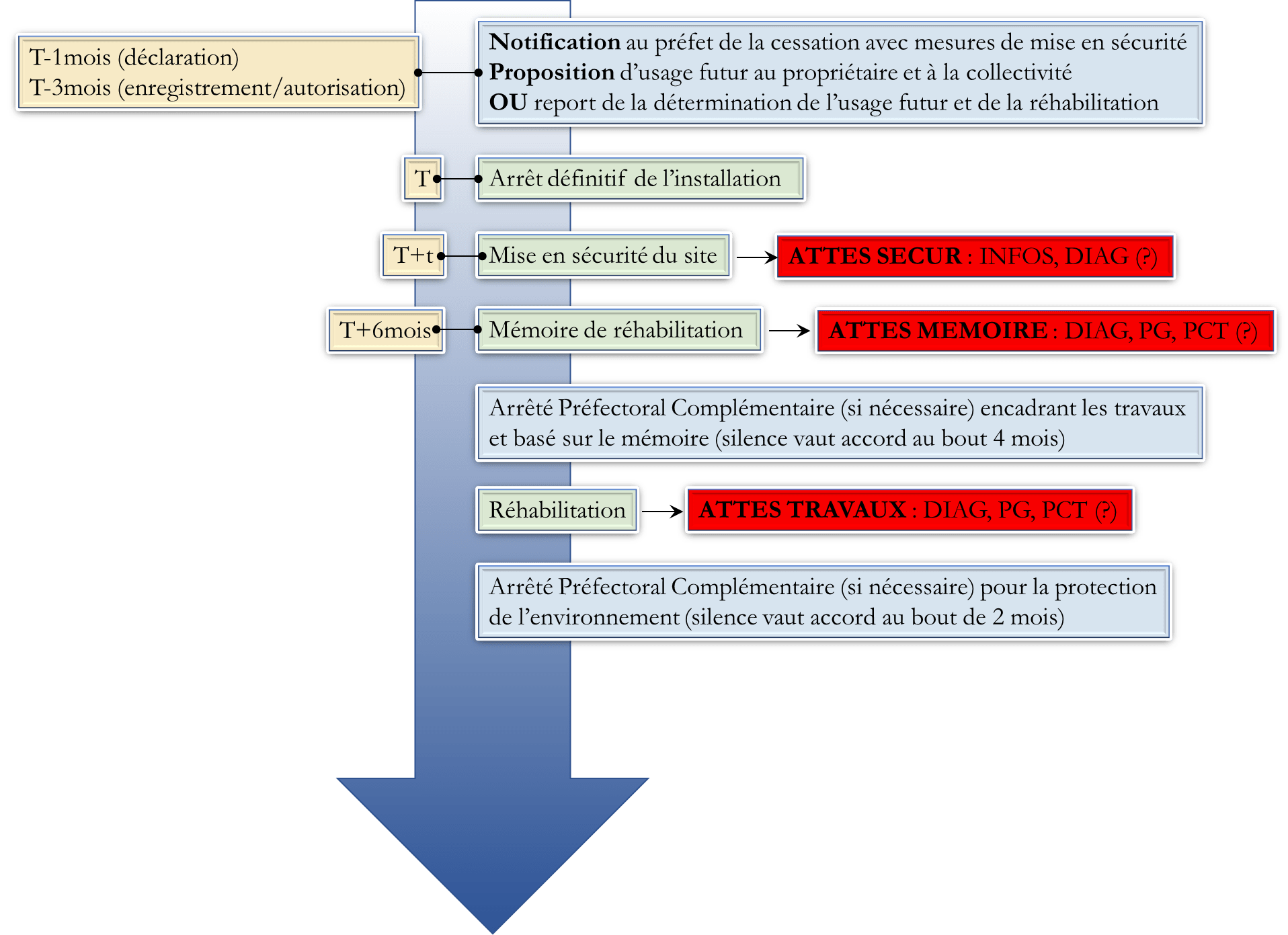 Procédure de cessation d'activité d'une ICPE Tereo Pollution