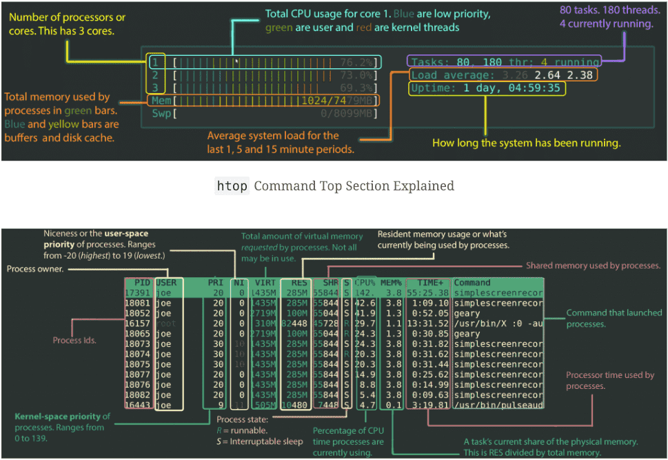 6 Common Linux Commands for System Monitoring