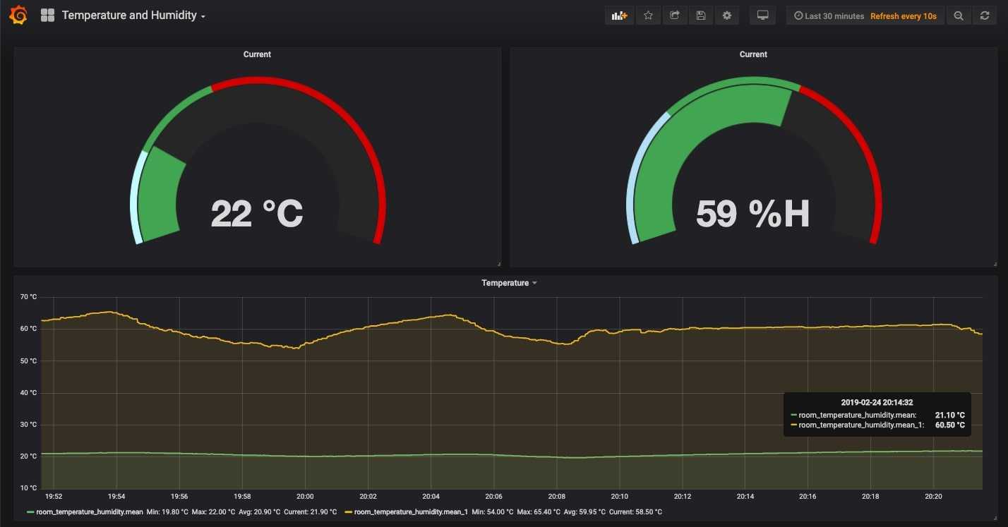 Monitoring Temperature and Humidity Using InfluxDb and Grafana on