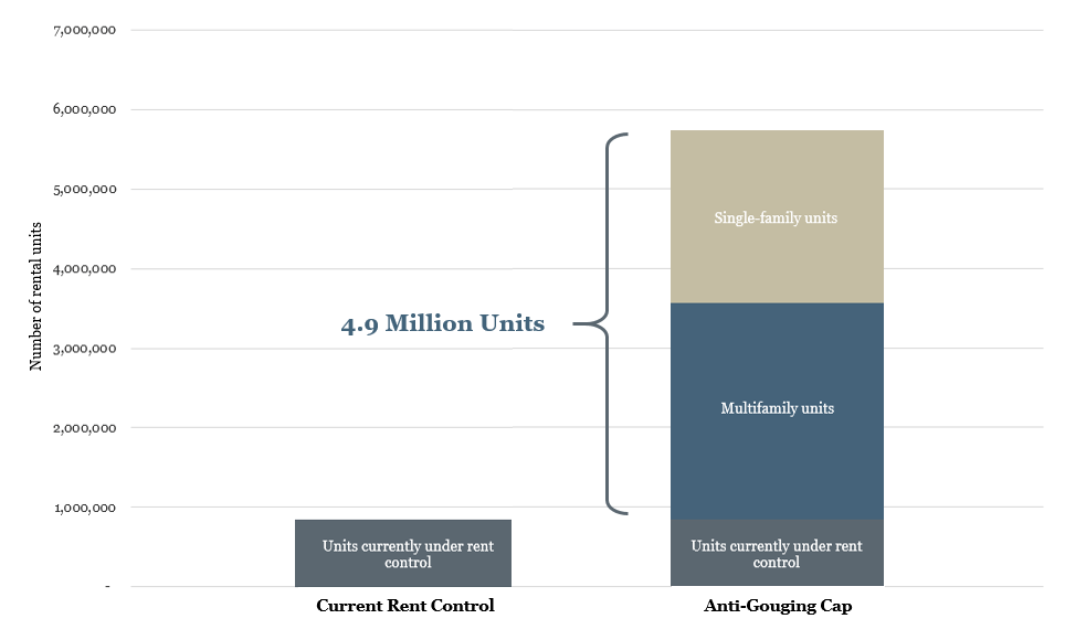 Estimating the Impact of an AntiGouging Rent Cap in California