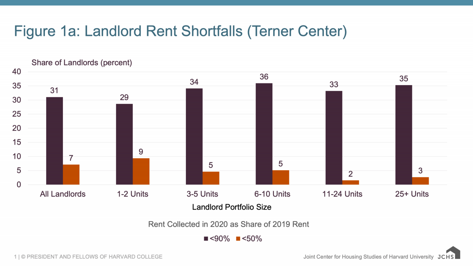 Findings and Lessons from Two National Surveys of Landlords Terner Center