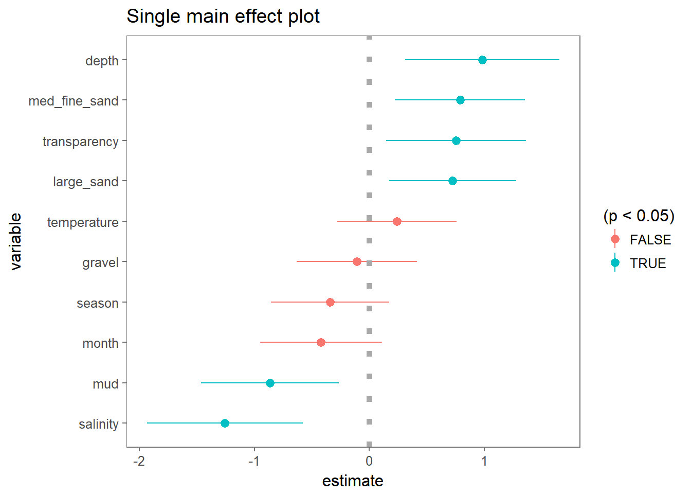 GLM Logistic Regression and Model Selection