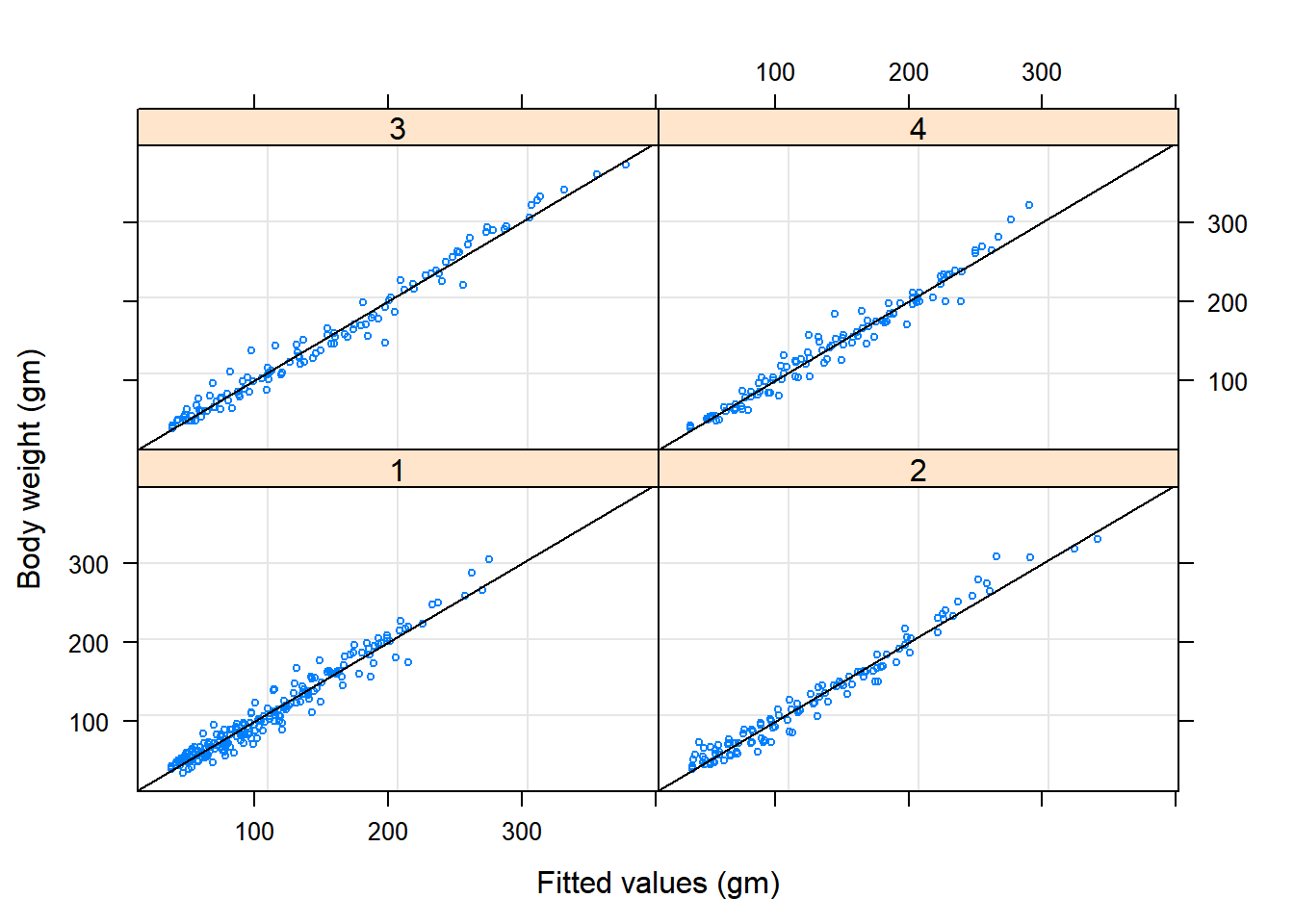 Linear Mixed Effects Models