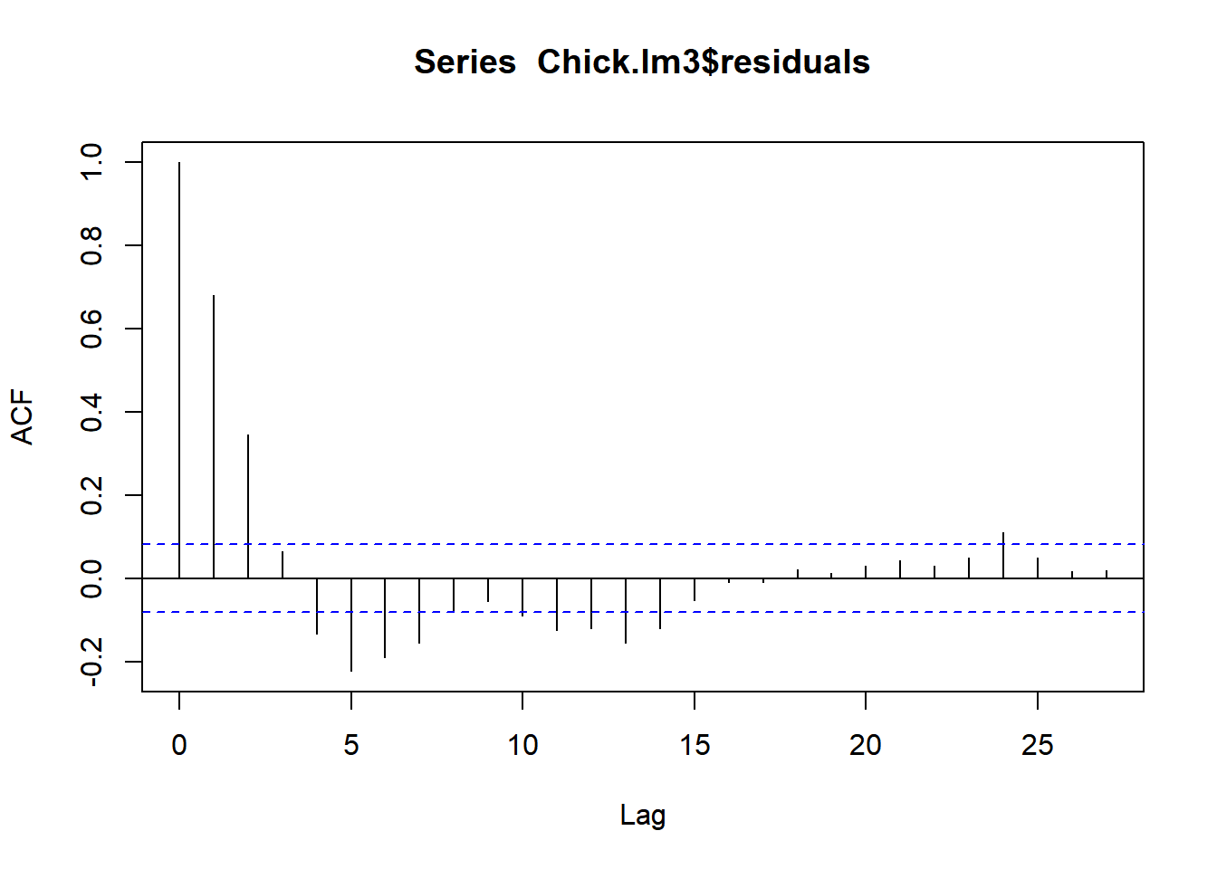 Linear Mixed Effects Models