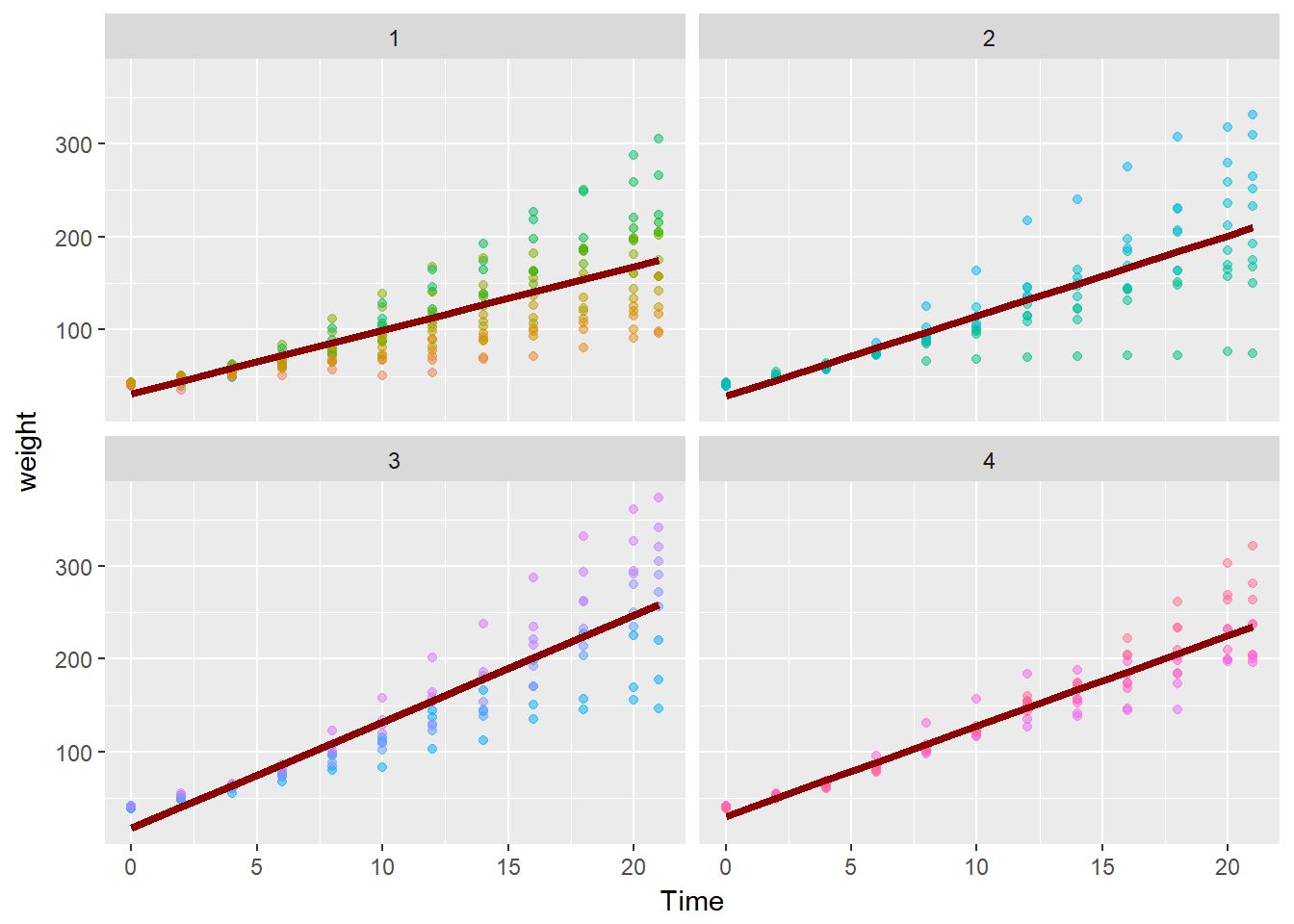 Linear Mixed Effects Models