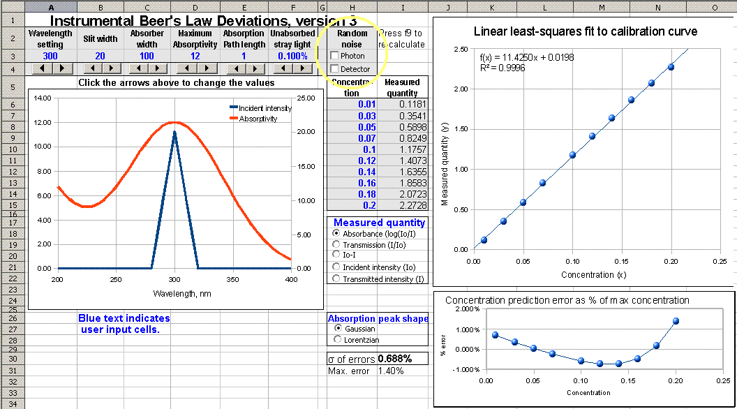 Simulation of Instrumental Deviation from Beer's Law