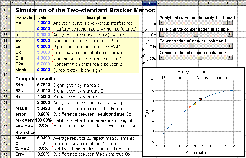 Simulation of Error propagation in analytical calibration methods