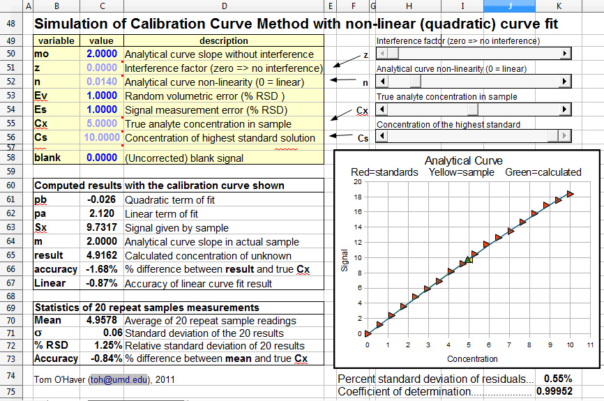 Simulation of Error propagation in analytical calibration methods
