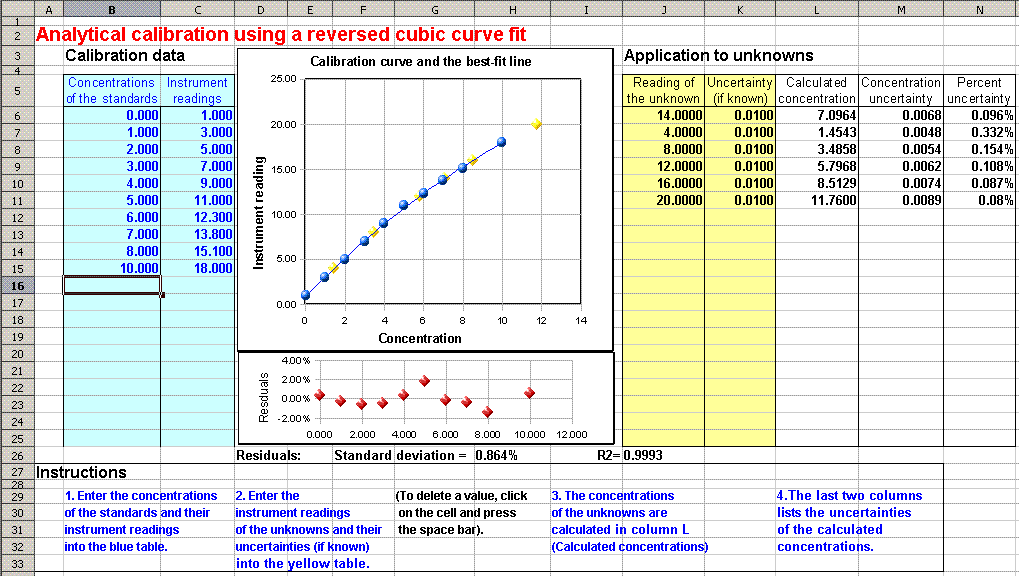 Worksheet for analytical calibration curve