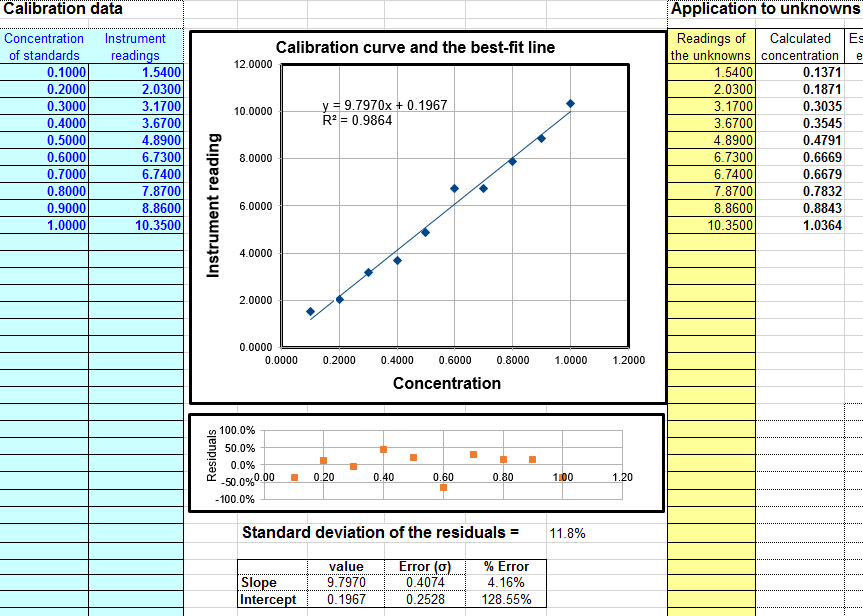 Worksheet for analytical calibration curve