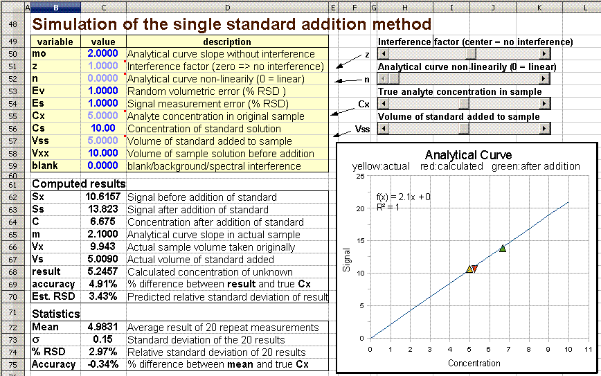 Simulation of Error propagation in analytical calibration methods