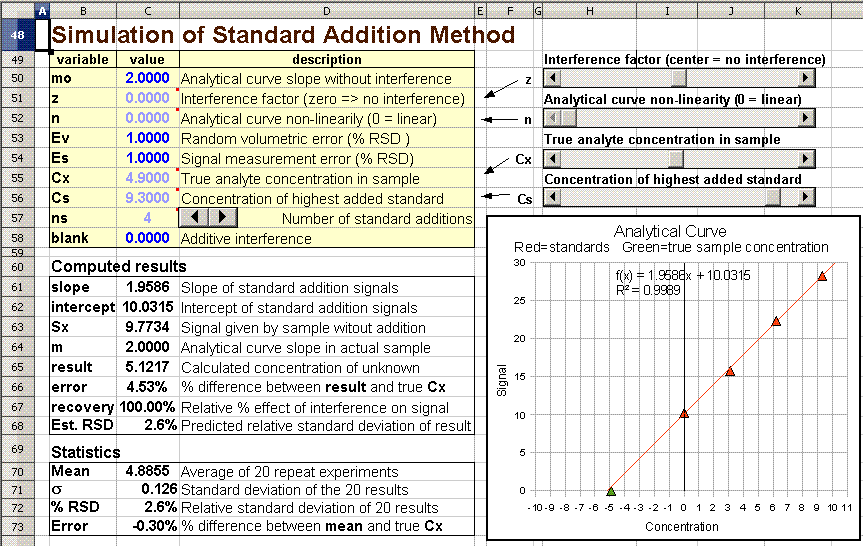 Simulation of Error propagation in analytical calibration methods