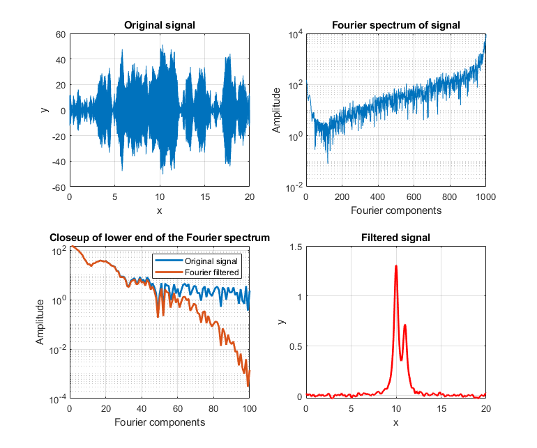 Intro. to Signal ProcessingFourier filter