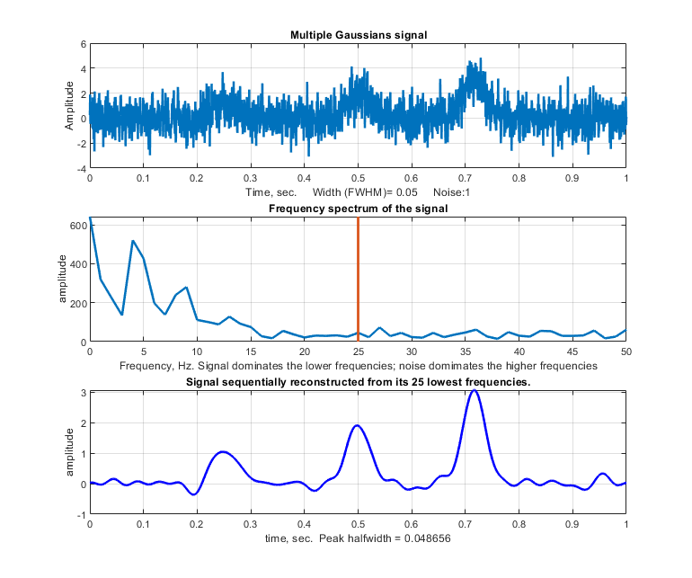 Intro. to Signal ProcessingFourier filter