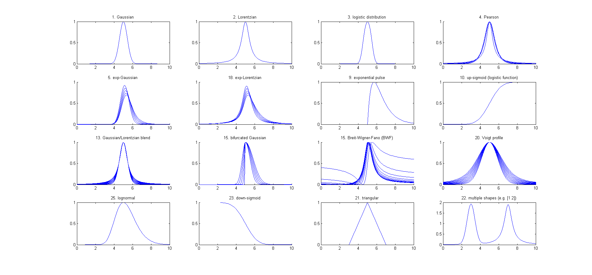 Curve fitting C. Iterative Curve Fitting