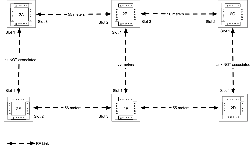 Throughput Tests Terragraph CTF